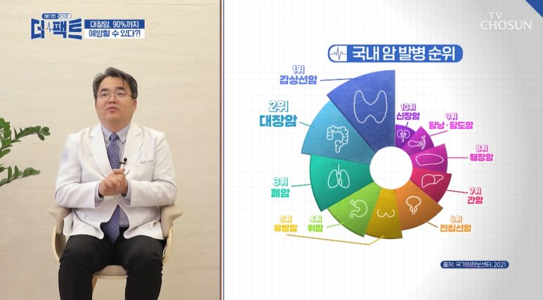 TV조선 ‘메디컬 다큐 더팩트’ 출연 — 국내 암 발병 순위